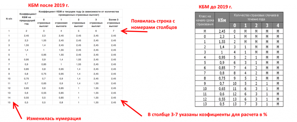 Снижение кбм в осаго