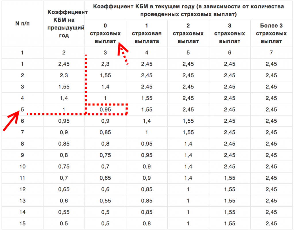 Таблицы коэффициентов ОСАГО в 2024 году