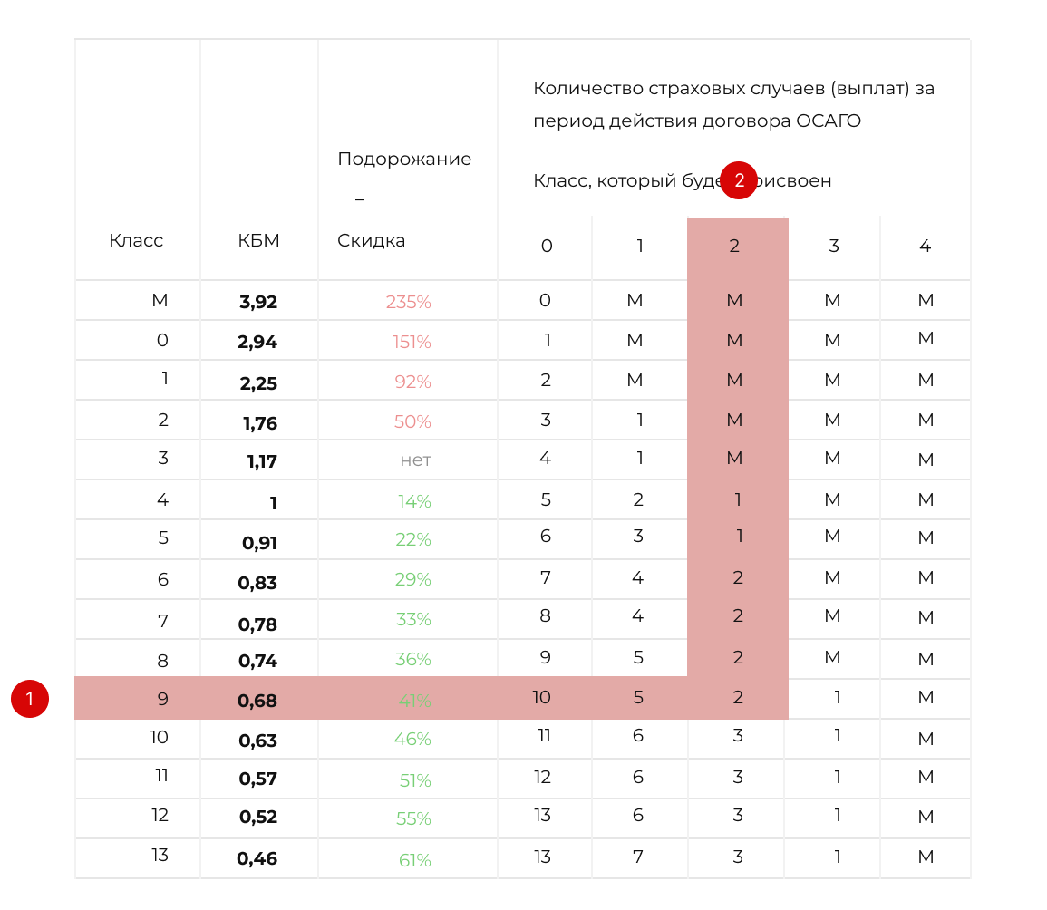 Как пересчитать кбм осаго